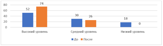 Распределение младших школьников по уровням эмоционального интеллекта по методике «Что — почему — как» на констатирующем и контрольном этапе (М. А. Нгуен), (%)