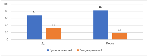 Распределение младших школьников по типу эмпатии на контрольном и констатирующем этапе, (%)