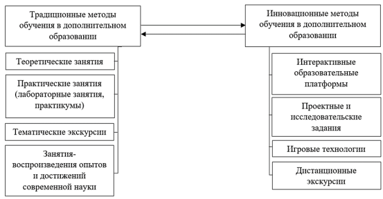 Интеграция традиционных и инновационных методов обучения в дополнительном образовании естественнонаучной направленности