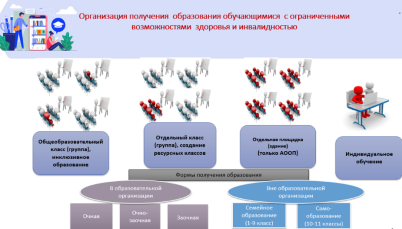 Организация получения образования обучающимися с ОВЗ и инвалидностью