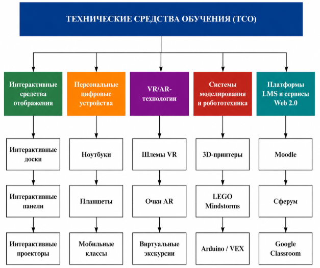 Иерархия современных технических средств обучения в системе общего образования (диаграмма)