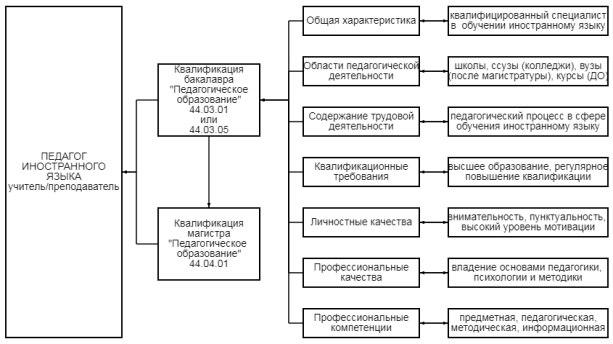 Профессиограмма педагога иностранного языка
