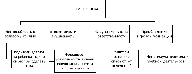 Взаимосвязь проявлений незрелости и механизмов их усиления при гиперопеке