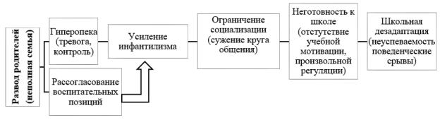 Схема взаимосвязи семейных факторов риска и механизмов их влияния на готовность к школе у детей с ЗПР конституционального происхождения