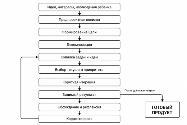 Общая схема Agile Family Project