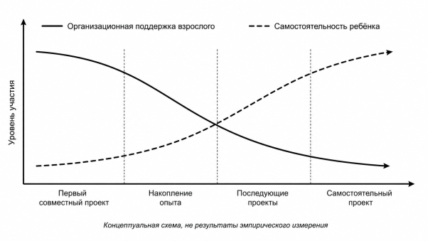 Предполагаемое изменение участия взрослого в проекте
