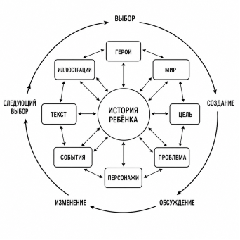 Модель «Agile-сказка»