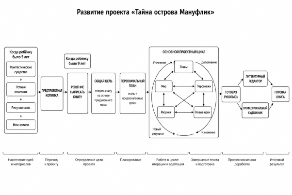 Развитие проекта «Тайна острова Мануфлик»