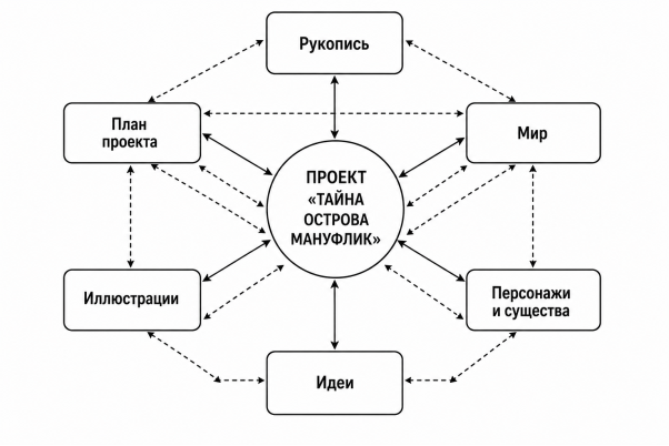 Информационные слои проекта «Тайна острова Мануфлик»