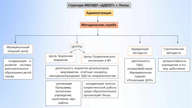 Структура методической службы МБОУДО «ДД(Ю)Т»