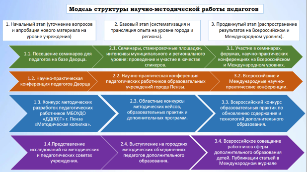 Модель структуры научно-методической работы педагогов