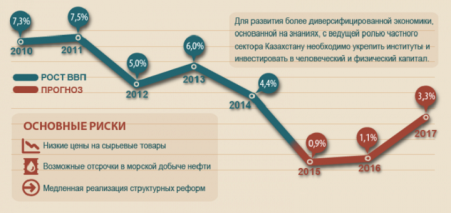 Рост экономики Казахстана впервые станет самым низким в Центральной Азии