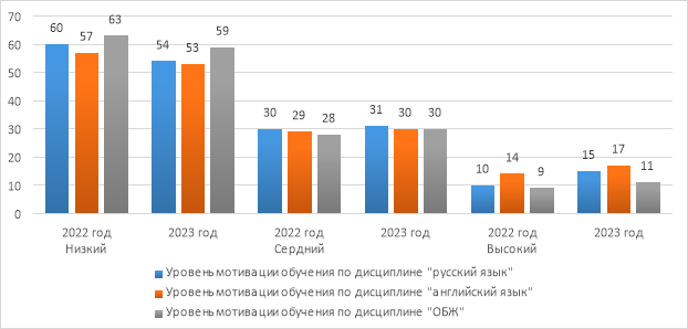 Результаты мониторинга уровня мотивации обучения до и после внедрения в образовательный процесс учебно-методические комплексы с элементами профилирования