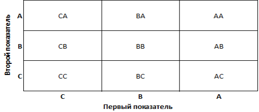 Схема групп в двухмерном ABC-анализе