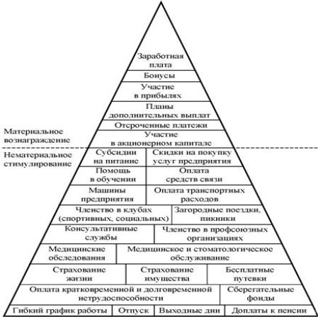 Описание: формы стимулирования персонала
