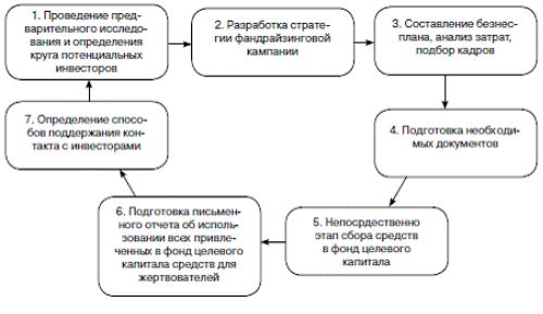 Описание: fandrayzing_kak_sposob_privlecheniya_sredstv_nekommercheskoy_organizatsii4