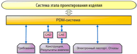 C:\Users\BonusFrag\Desktop\Для диссертации\Мои рисунки\Система этапа проектирования изделия.png
