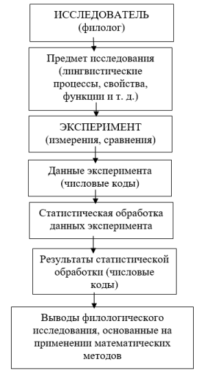 Схема научно-исследовательской работы филолога с применением математических методов