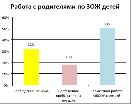 Работа с родителями по ЗОЖ детей