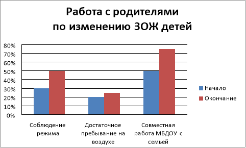 Сравнительный анализ работы с родителями по изменению ЗОЖ детей