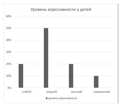 Уровень агрессивности у детей