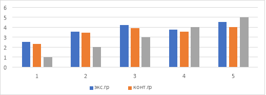Диагностика уровня когнитивного и сенсорного развития дошкольников