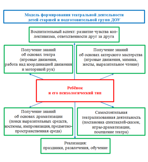 Модель формирования театральной деятельности детей групп ДОУ