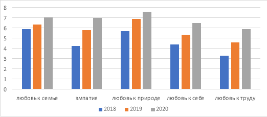 Сравнительный анализ сформированности патриотических чувств детей дошкольного возраста.