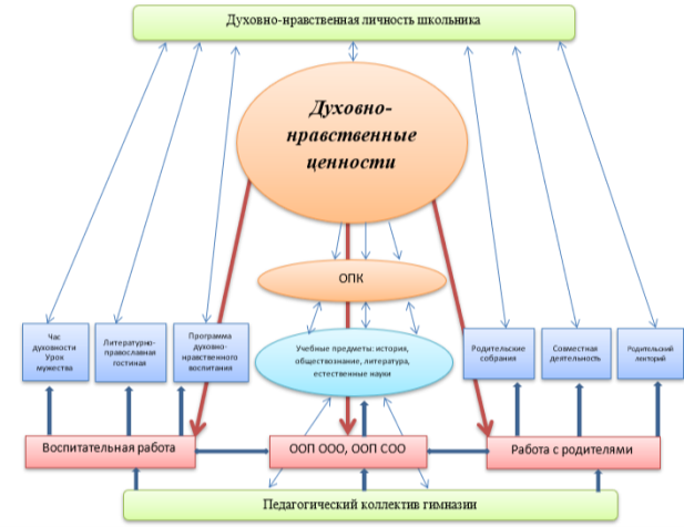 Модель «От образовательного стандарта — к духовно-нравственной личности школьника»