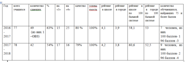 Результаты итоговой аттестации за 2016–2018 учебные года