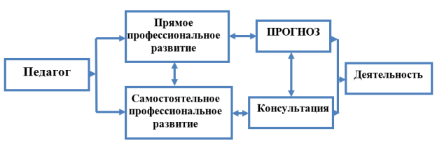 Структура непрерывного профессионального развития педагогов дошкольного образования