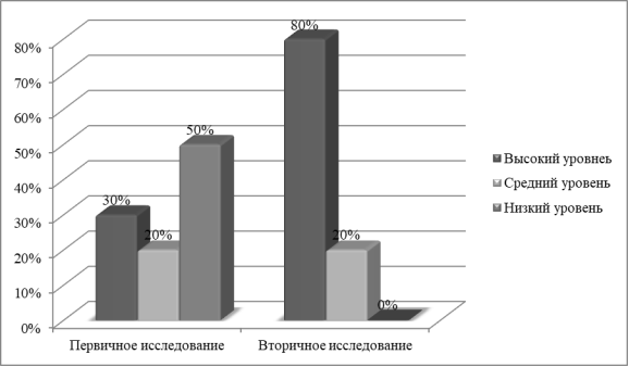 Сравнительная характеристика показателей уровней сформированности полоролевых представлений в группе при первичном и вторичном исследовании