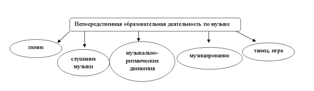 Структура НОД по музыке