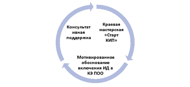 Инструменты поддержки инициации инновационной деятельности в профессиональной образовательной организации Хабаровского края