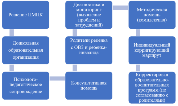 Схема модели ранней психолого-педагогической, консультационной, методической, диагностической помощи родителям, имеющим детей с ограниченными возможностями здоровья и детей-инвалидов