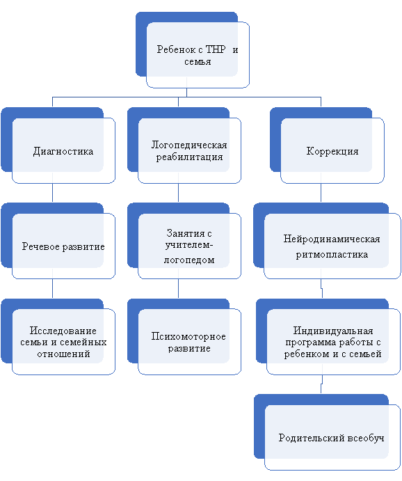 Модель взаимодействия педагогов ДОО с родителями, имеющими детей с ТНР в МБДОУ ЦРР — детский сад № 12 г. Россоши Воронежской области