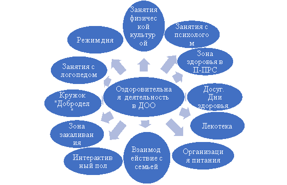Модель оздоровительной деятельности с использованием инновационных технологий в МБДОУ «Детский сад общеразвивающего вида № 21»