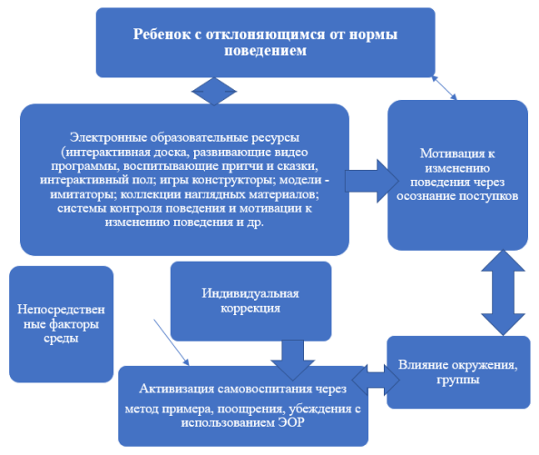 Модель коррекции коррекции отклоняющегося от нормы поведения дошкольников с использованием ЭОР