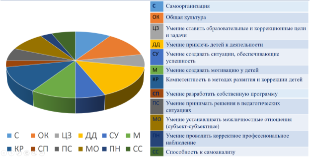 Самоанализ уровня профессиональной компетентности
