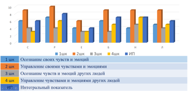 Диагностика эмоционального интеллекта