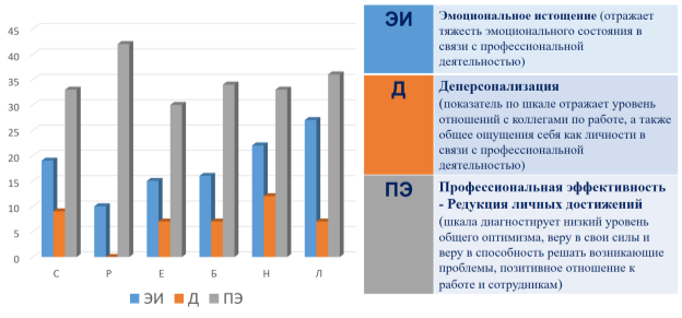 Диагностика эмоционального выгорания