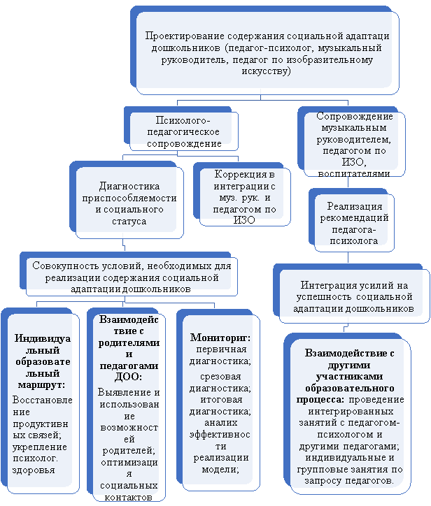 Модель проектирования содержания социальной адаптации дошкольников на основе интеграции в МБДОУ «Центр развития ребенка — детский сад № 162»