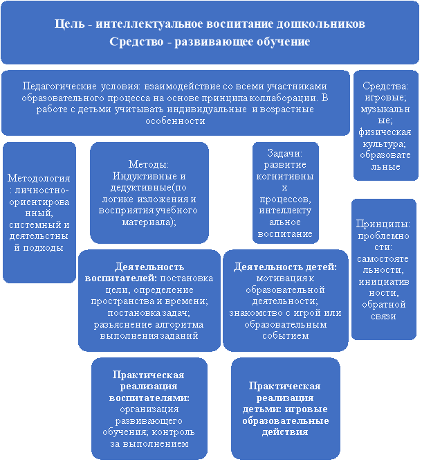 Модель интеллектуального воспитания дошкольников посредством развивающего обучения в МБДОУ «Центр развития ребенка — детский сад № 162» города Воронежа