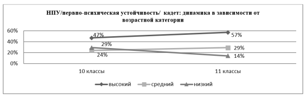 Результаты динамики развития нервно-психической устойчивости кадет в зависимости от возрастной категории