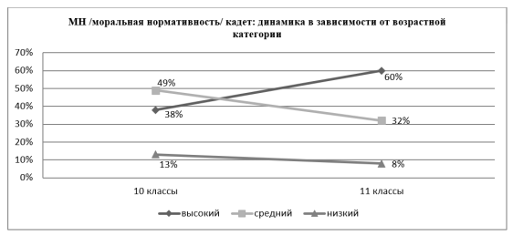 Результаты динамики развития моральной нормативности (МН) кадет в зависимости от возрастной категории