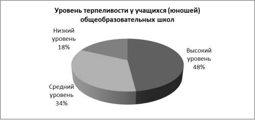 Процентное соотношение распределения значений учащихся (юношей) общеобразовательных школ по методике «Терпеливости»