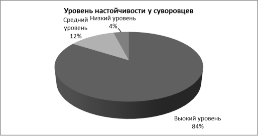 Процентное соотношение распределения значений суворовцев по методике «Настойчивости»