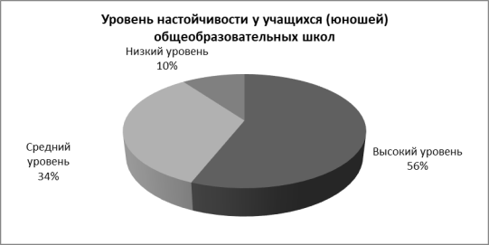 Процентное соотношение распределения значений учащихся (юношей) общеобразовательных школ по методике «Настойчивости»