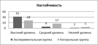 Сравнительный анализ результатов по шкале «Настойчивость» суворовцев и учащихся (юношей) общеобразовательных школ