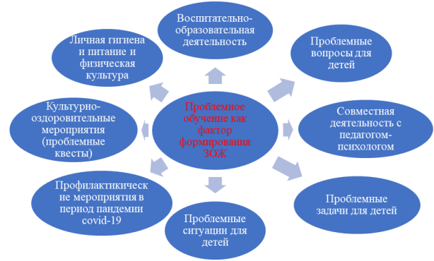 Модель использования проблемного обучения в формировании здорового образа жизни у дошкольников